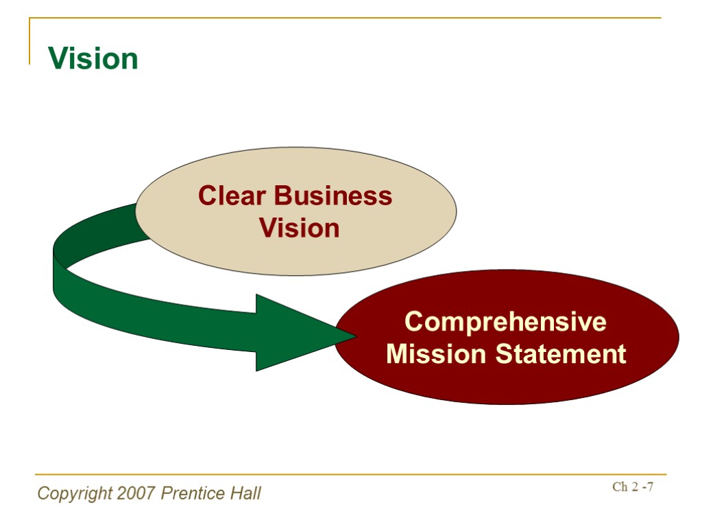 Copyright 2007 Prentice Hall Ch 2 -7 Comprehensive Mission Statement Vision Clear Business Vision